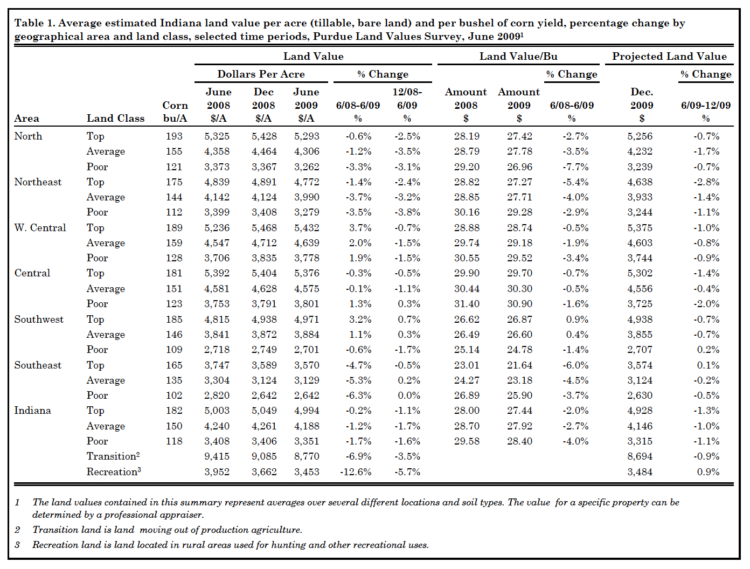 Table 1. Average estimated Indiana land value per acre (tillable, bare land) and per bushel of corn yield, percentage change by geographical area and land class, selected time periods, Purdue Land Values Survey, June 2009