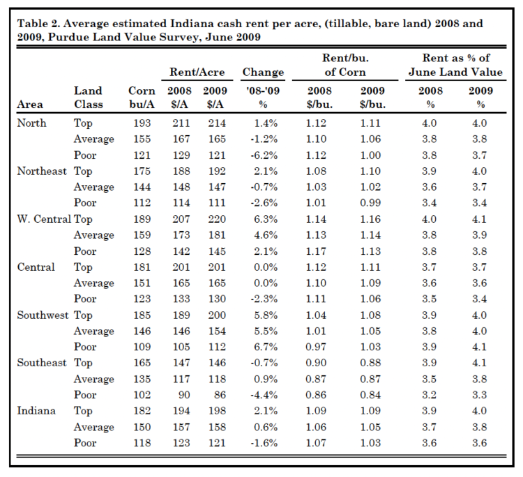 Table 2. Average estimated Indiana cash rent per acre, (tillable, bare land) 2008 and 2009, Purdue Land Value Survey, June 2009