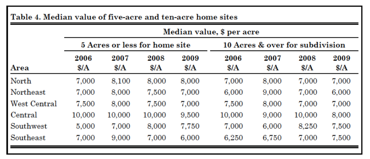 Table 4. Median value of five-acre and ten-acre home sites