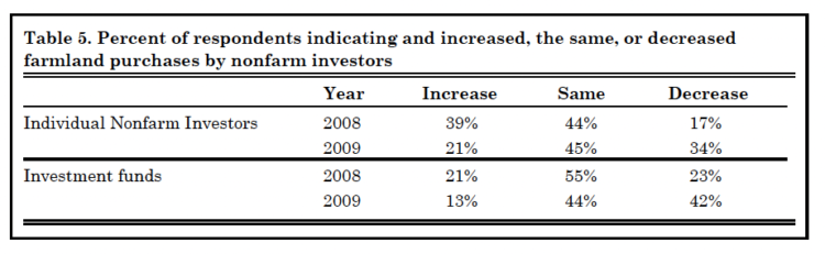 Table 5. Percent of respondents indicating and increased, the same, or decreased farmland purchases by non-farm investors 