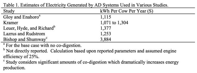 Table 1. Estimates of Electricity Generated by AD Systems Used in Various Studies.