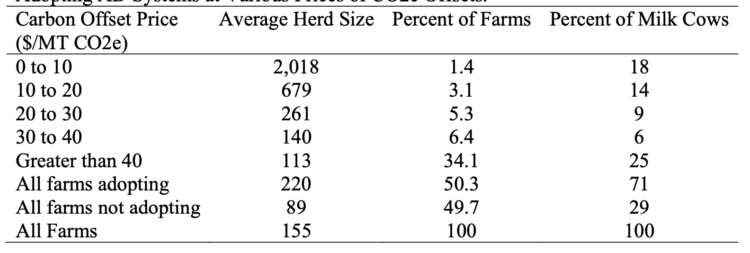 Table 10. Average Herd Size, Percent of Total Farms, and Percent of Milk Cows on Farms Adopting AD Systems at Various Prices of CO2e Offsets.
