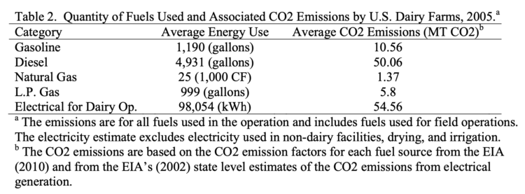 Table 2. Quantity of Fuels Used and Associated CO2 Emissions by U.S. Dairy Farms, 2005.