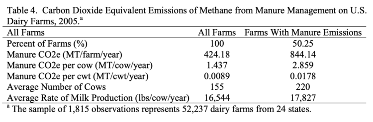 Table 4. Carbon Dioxide Equivalent Emissions of Methane from Manure Management on U.S.