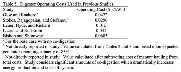 Table 5. Digester Operating Costs Used in Previous Studies.