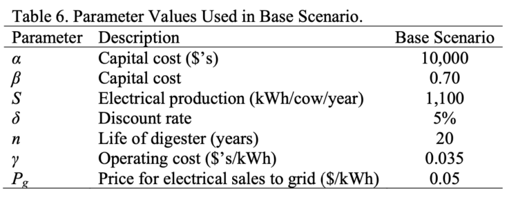 Table 6. Parameter Values Used in Base Scenario. Parameter Description