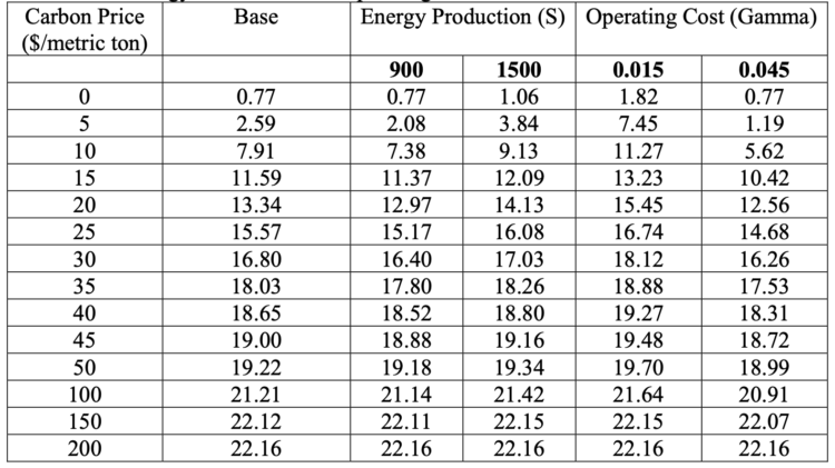 Table 8. Supply of CO2e Offsets (Million Metric Tons of CO2e) from AD under the Base and Alternative Energy Production and Operating Cost Scenarios.