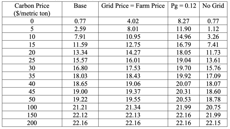 Table 9. Supply of CO2e Offsets (Million Metric Tons of CO2e) from AD under the Base and Alternative Electrical Price Scenarios.