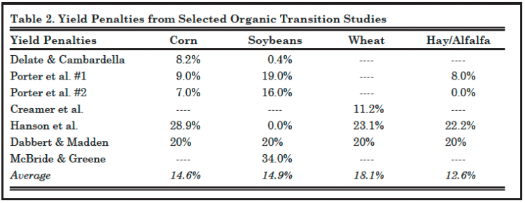 Table 2. Yield Penalties from Selected Organic Transition Studies 