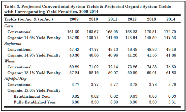 Table 3. Projected Conventional System Yields & Projected Organic System Yields with Corresponding Yield Penalties, 2009-2014 
