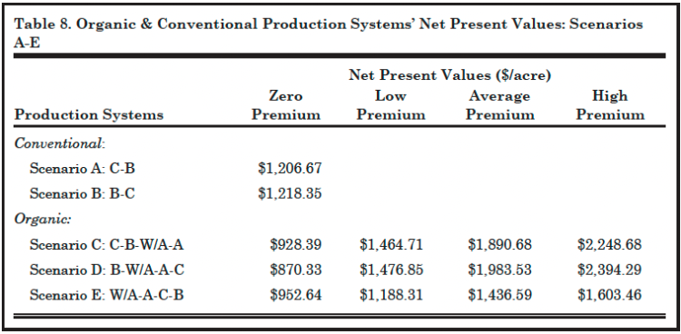 Table 8. Organic & Conventional Production Systems’ Net Present Values: Scenarios A-E