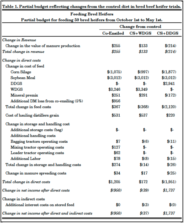 Table 1. Partial budget reflecting changes from the control diet in bred beef heifer trials. 