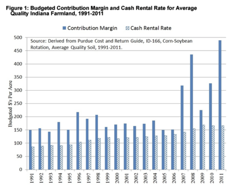 Figure 1. Budgeted Contribution Margin and Cash Rental Rate for Average Quality Indiana Farmland, 1991-2011