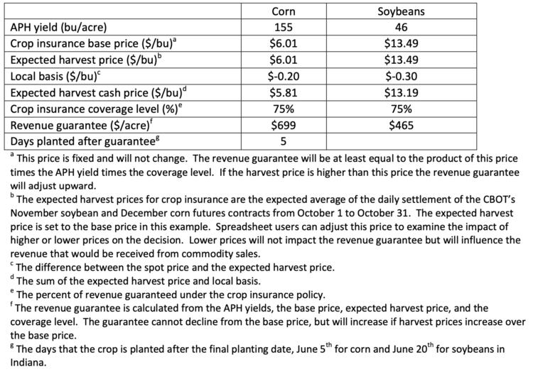 Table 1. Basic Assumptions for Prevented Planting Analysis Assuming Revenue Protection Crop Insurance.