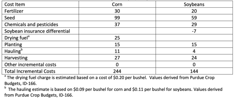 Table 3. Incremental Costs to Produce Corn or Soybeans ($’s/acre).