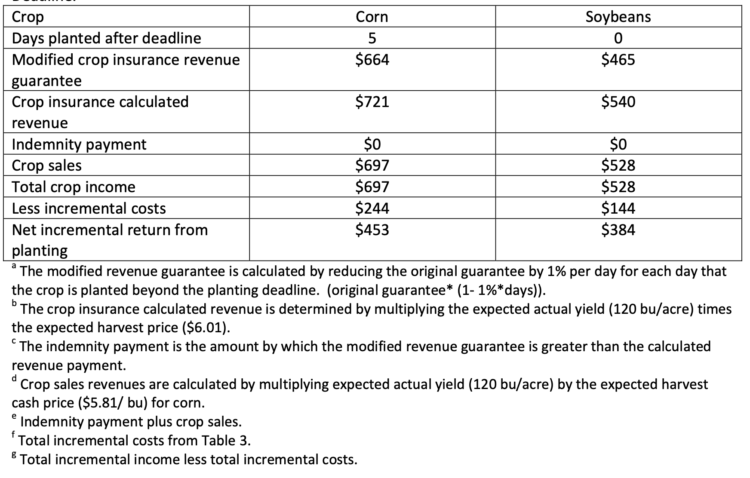 Table 4. Revenue Protection Crop Insurance Indemnity and Income Calculation for Crops Planted after Deadline.