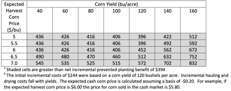 Table 6. Net Incremental Return to Corn under Various Yield and Price Scenarios and Incremental Corn
