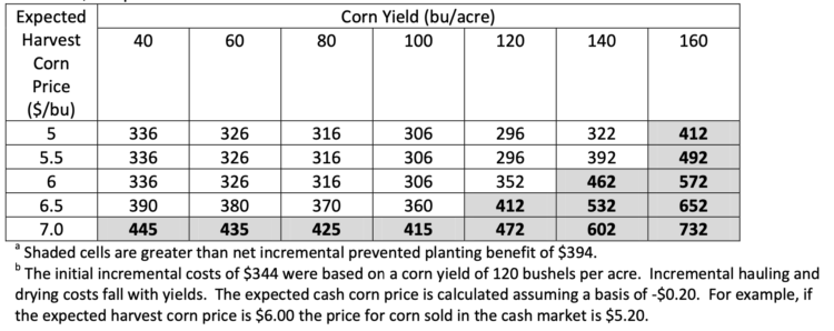 Table 7. Net Incremental Return to Corn under Various Yield and Price Scenarios and Incremental Corn
