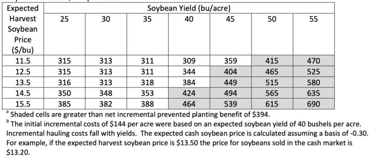Table 8. Net Incremental Return to Soybeans under Various Yield and Price Scenarios and Incremental