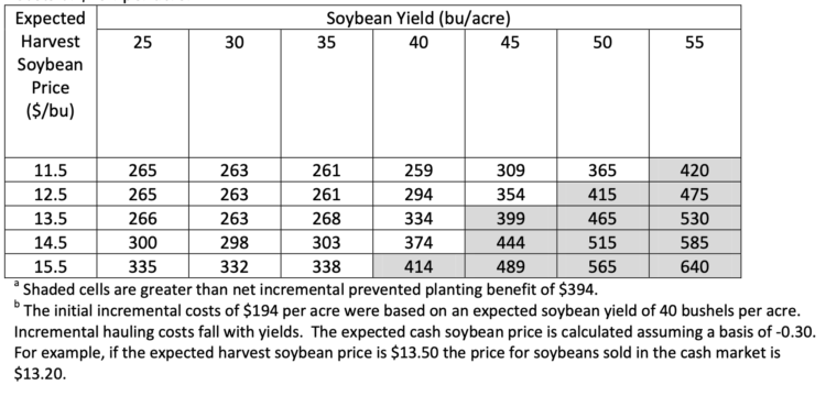  Table 9. Net Incremental Return to Soybeans Various Yield and Price Scenarios and Incremental Soybean