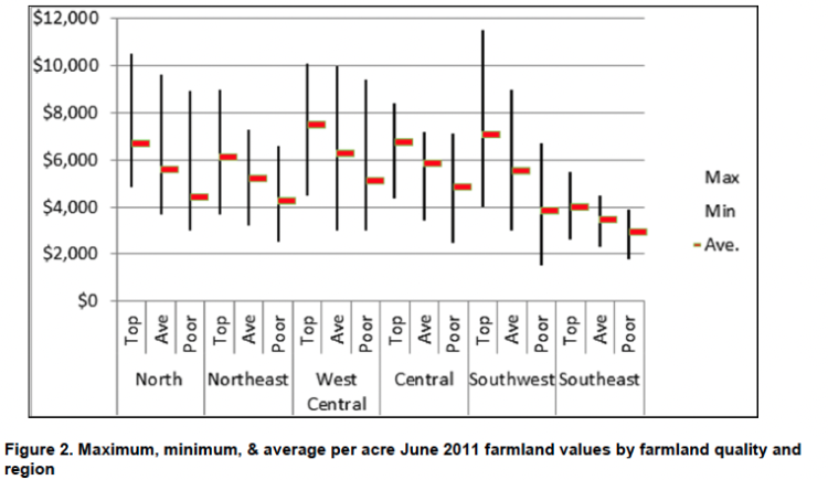 Figure 2. Maximum, minimum, & average per acre June 2011 farmland values by farmland quality and region