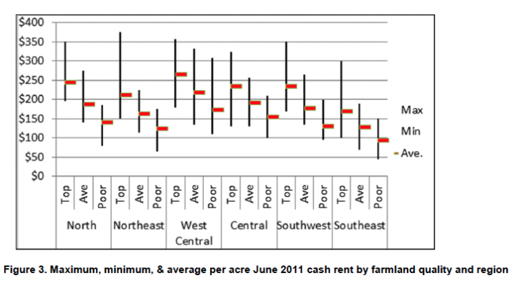 Figure 3. Maximum, minimum, & average per acre June 2011 cash rent by farmland quality and region