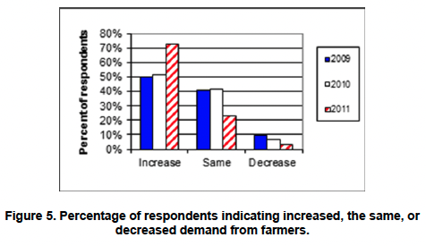 Figure 5. Percentage of respondents indicating increased, the same, or decreased demand from farmers. 