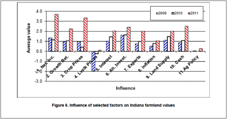 Figure 6. Influence of selected factors on Indiana farmland values 