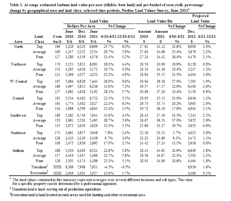 Table 1. Average estimated Indiana land value per acre (tillable, bare land) and per bushel of corn yield, percentage change by geographical area and land class, selected time periods, Purdue Land Values Survey, June 2011