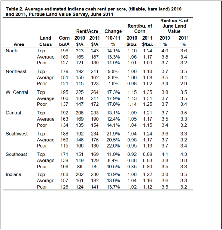 Table 2. Average estimated Indiana cash rent per acre, (tillable, bare land) 2010 and 2011, Purdue Land Value Survey, June 2011 