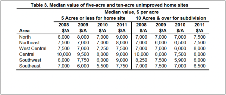 Table 3. Median value of five-acre and ten-acre unimproved home sites 