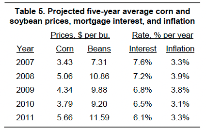 Table 5. Projected five-year average corn and soybean prices, mortgage interest, and inflation 