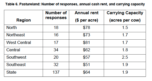 Table 6. Pastureland: Number of responses, annual cash rent, and carrying capacity 