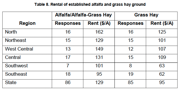 Table 8. Rental of established alfalfa and grass hay ground 