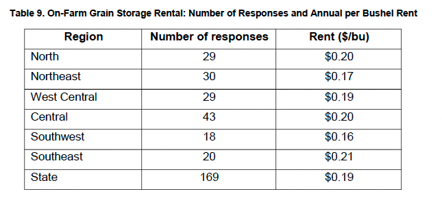 Table 9. On-Farm Grain Storage Rental: Number of Responses and Annual per Bushel Rent 