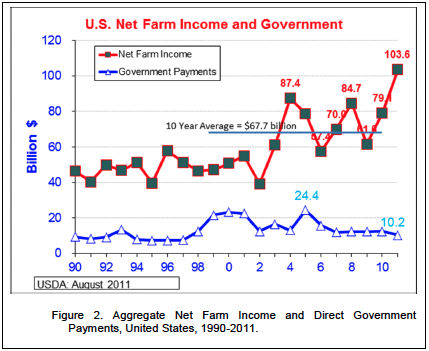Figure 2. Aggregate Net Farm Income and Direct Government Payments, United States, 1990-2011. 