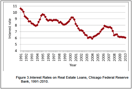 Figure 3. Interest Rates on Real Estate Loans, Chicago Federal Reserve Bank, 1991-2010. 