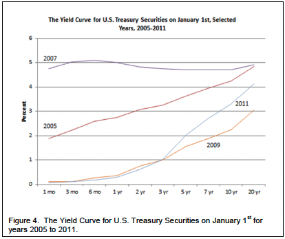 Figure 4. The Yield Curve for U.S. Treasury Securities on January 1st for years 2005 to 2011. 