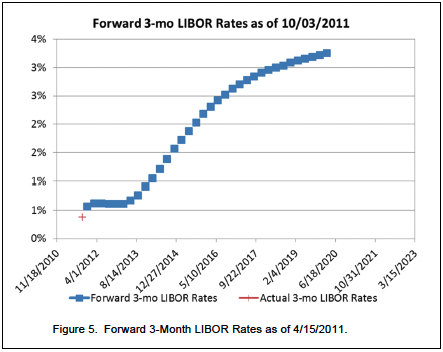 Figure 5. Forward 3-Month LIBOR Rates as of 4/15/2011 