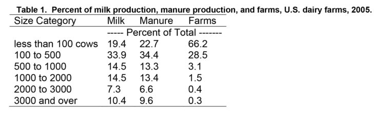 Table 1. Percent of milk production, manure production, and farms, U.S. dairy farms 2005.