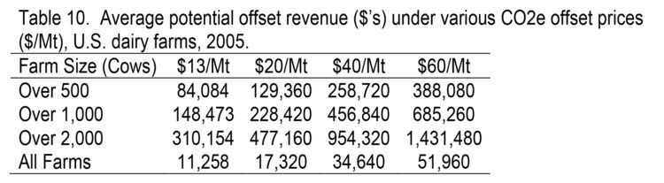 Table 10. Average potential offset revenue ($'s) under various CO2e offset prices ($/Mt), U.S. dairy farms, 2005