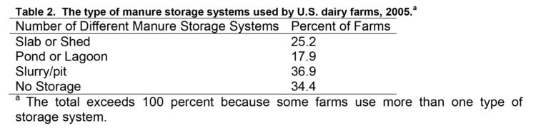 Table 2. The type of manure storage systems used by U.S. dairy farms, 2005