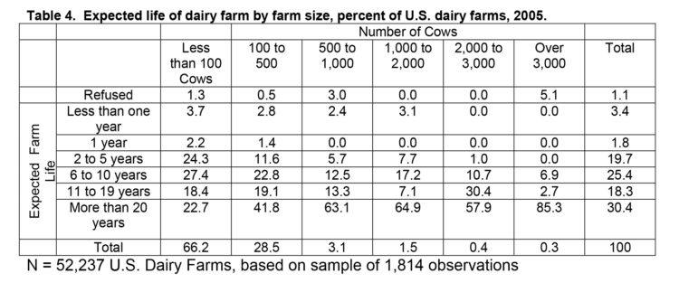 Table 4. Expected life of dairy farm by farm size, percent of U.S. dairy farms, 2005