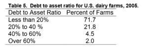 Table 5. Debt to asset ratio for U.S. dairy farms, 2005