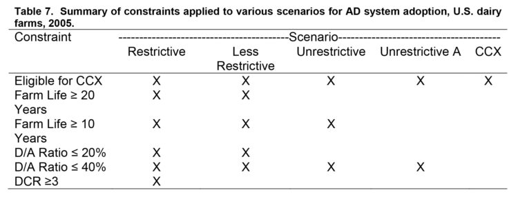Table 7. Summary of constraints applied to various scenarios for AD system adoption, U.S. dairy farms, 2005
