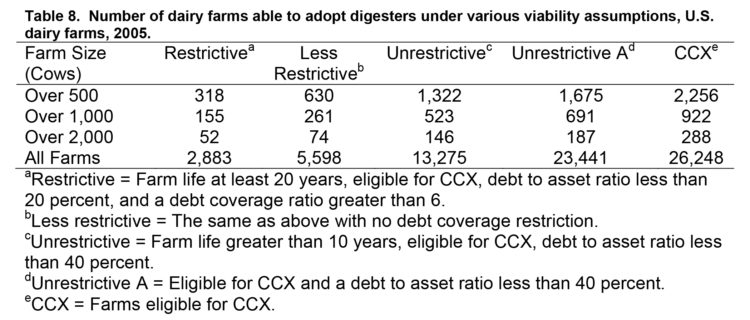 Table 8. Number of dairy farms able to adopt digesters under various viability assumptions, U.S. dairy farms, 2005