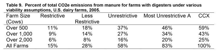 Table 9. Percent of total CO2e emmisions from manure for farms with digesters under various viability assumptions, U.S. dairy farms, 2005