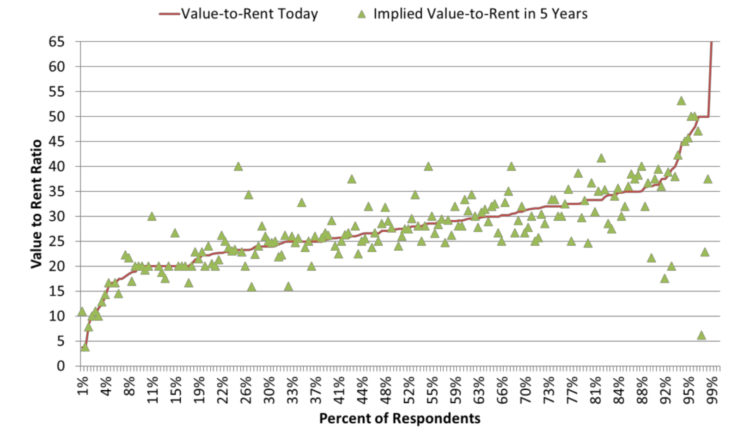 Chart 10. Current and Implied Cash Rent Multiples