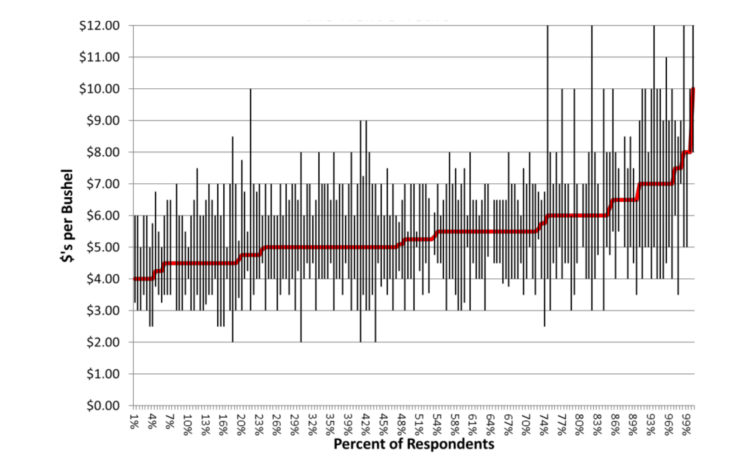 Chart 11. Distribution of Expected Average Cash Corn Prices Over the Next 5 Years