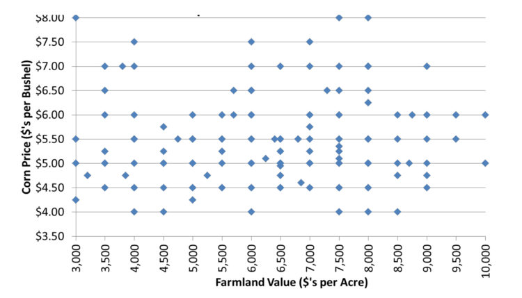 Chart 12. Relationship between Current Farmland Values and Expected Corn Prices